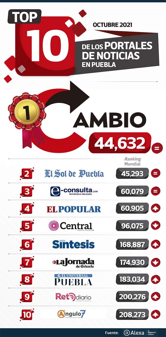 El Ranking De Portales De Noticias De Puebla Cambio Sigue En El Y