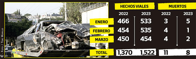 En Tres Meses Van Accidentes Viales En La Capital M S Que