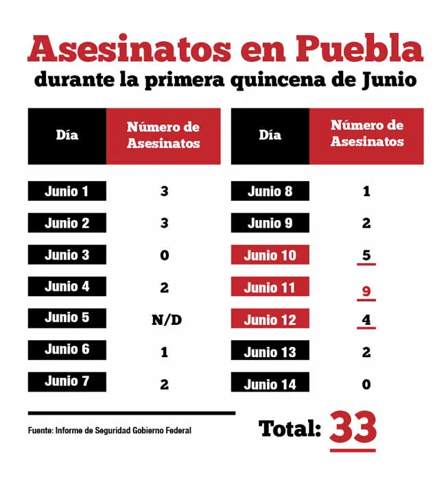 Puebla Acumula 33 Asesinatos En La Primera Quincena De Junio